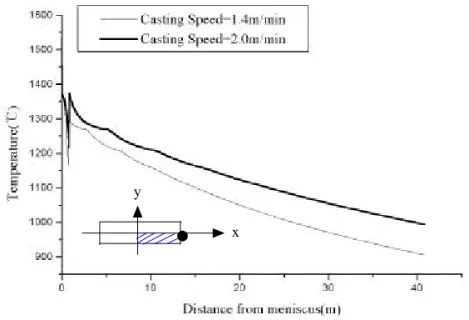Fig. 6 Temperature distribution of narrow face of slabx