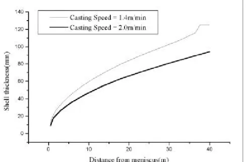 Fig. 7 Variations of the y-directional solidified shell thickness with different casting speeds