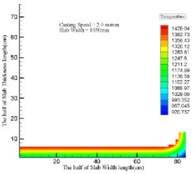 Fig. 10 Temperature of Solidified Shell(casting Speed=2.0m/min)