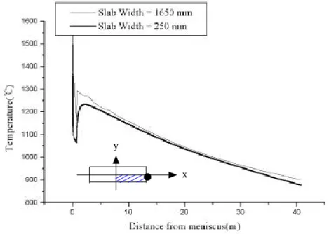 Fig. 13 Temperature distribution of narrow face of slabx