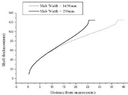 Fig. 14 Variations of the y-directional solidified shell thickness with different slab width length