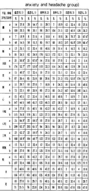 Table 10. Evaluation of the fatigue group ’ s