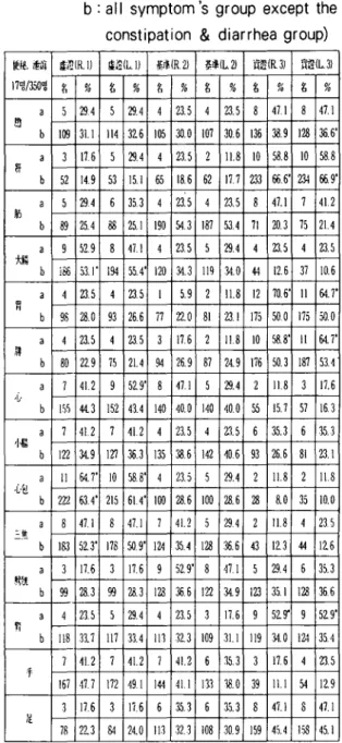 Table 15. Eva I uat i on of the abdom i na I