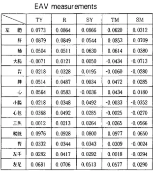 Table 21. Correlativity of Constitution and