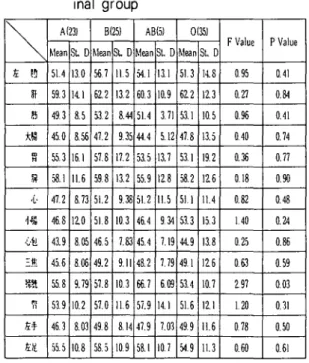 Table 22. Evaluation of EA V measurement