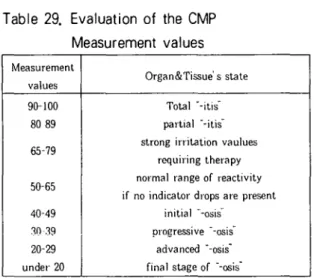 Table 29. Evaluation of the CMP