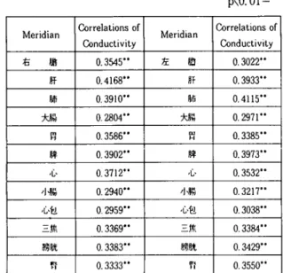 Table 1. Correlations of EAV measurement ’