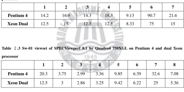 Table  ２.2 Proe-03 viewset of SPECViewperf 8.1 by Quadro4 750XGL on Pentium 4 and dual Xeon  processor 