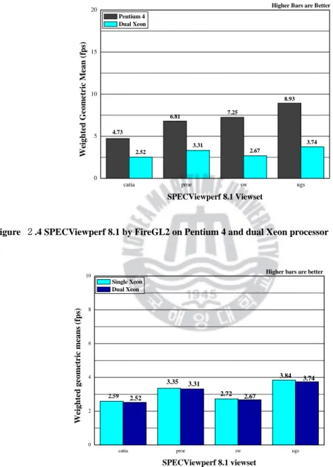 Figure  ２.4 SPECViewperf 8.1 by FireGL2 on Pentium 4 and dual Xeon processor 