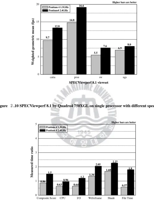 Figure  ２.10 SPECViewperf 8.1 by Quadro4 750XGL on single processor with different speeds 