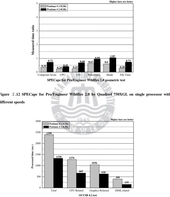 Figure  ２.12 SPECapc for Pro/Engineer Wildfire 2.0 by Quadro4 750XGL on single processor with  different speeds 