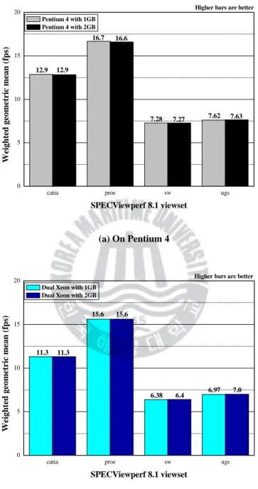 Figure  ３.1 SPECViewperf 8.1 in two memory configurations on Pentium 4 and dual Xeon processor by  Quadro4 750XGL 