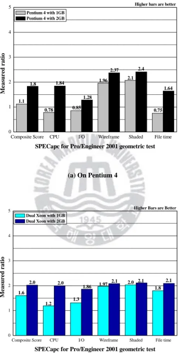 Figure  ３.2 SPECapc for Pro/Engineer 2001 in two memory configurations on Pentium 4 and dual 