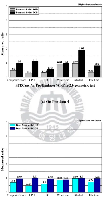 Figure  ３.3 SPECapc for Pro/Engineer Wildfire 2.0 in two memory configurations on Pentium 4 and  dual Xeon processor by Quadro4 750XGL 