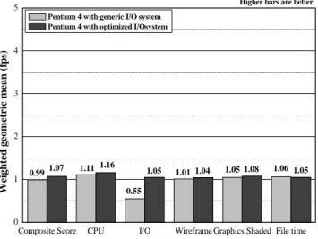Figure  ３.7 SPECapc for Pro/Engineer 2001 by Quadro4 750XGL in two I/O subsystem configurations  of the generic and optimized on Pentium 4 processor 