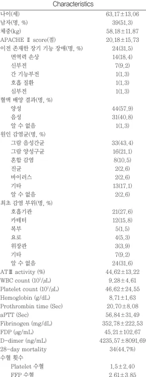 Table 5 Basic characteristics (N=76) 나이(세) 63.17±13.06 남자(명, %) 39(51.3) 체중(kg) 58.18±11.87 APACHE Ⅱ score(점) 20.18±15.73 이전 존재한 장기 기능 장애(명, %) 24(31.5) 면역력 손상 14(18.4) 신부전 7(9.2) 간 기능부전 1(1.3) 호흡 질환 1(1.3) 심부전 1(1.3) 혈액 배양 결과(명, %) 양성 44(57.9) 음성 31(40.8)