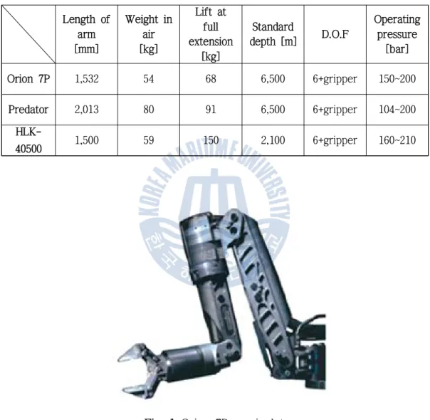 Table 1 Specification of hydraulic manipulator