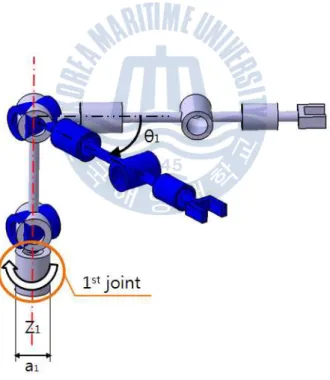 Fig. 8 Z 1  for the 1 st  joint