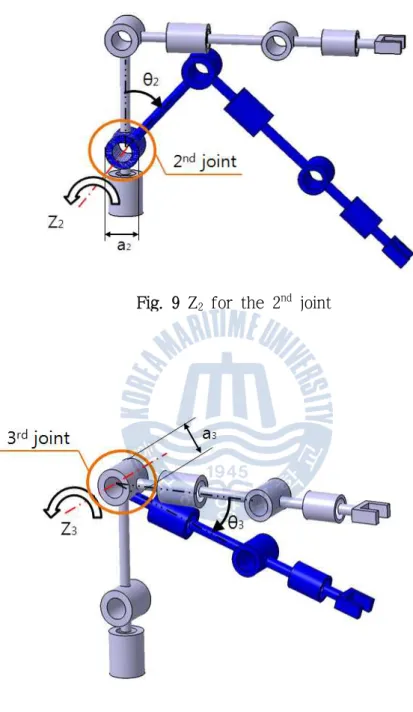Fig. 9 Z 2  for the 2 nd  joint