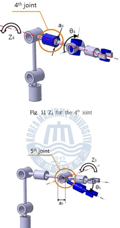 Fig. 11 Z 4  for the 4 th  joint 