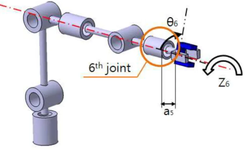 Fig. 13 Z 6  for the 6 th  joint Table 2는 각 관절의 링크에 해당하는 파라미터 값을 나타낸 것이다. 각 파 라미터는 2.1절의 설계조건으로부터 도출할 수 있다