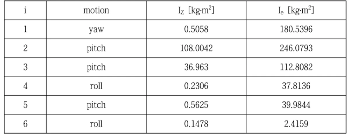 Table 3 Motion of inertia of the driving joint