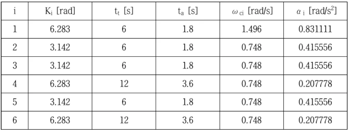 Table 4 Angular velocity and acceleration of the driving joint