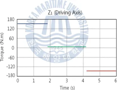 Fig. 15 Time-torque for Z 1  axis of joint-1