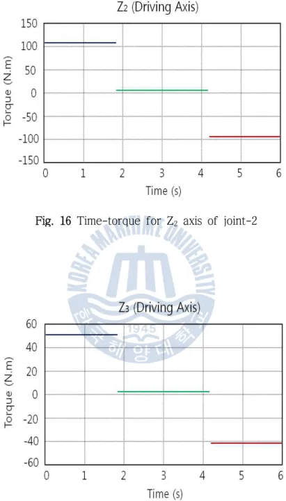 Fig. 17 Time-torque for Z 3  axis of joint-3