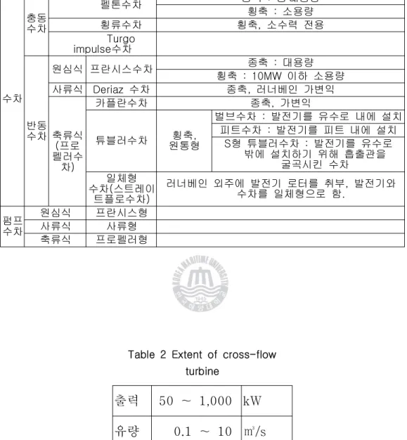 Table 1 Turbine type
