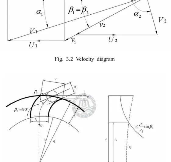Fig. 3.3 Blade spacing