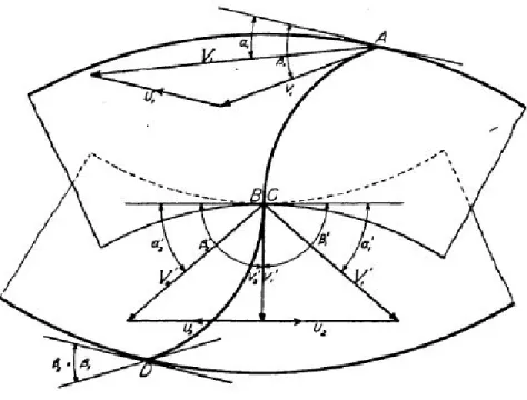 Fig. 3.4 Composite velocity diagram