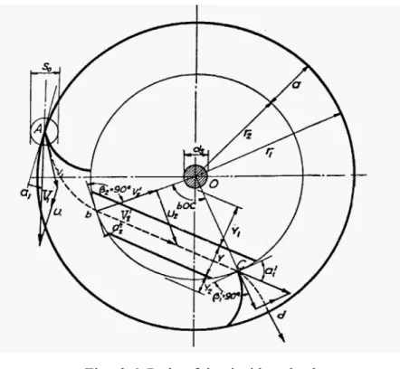 Fig. 3.7 Curvature of blades