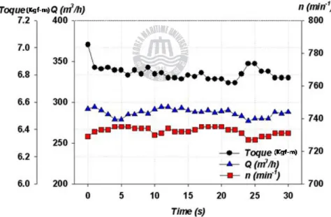 Fig. 4.5 Time series output data