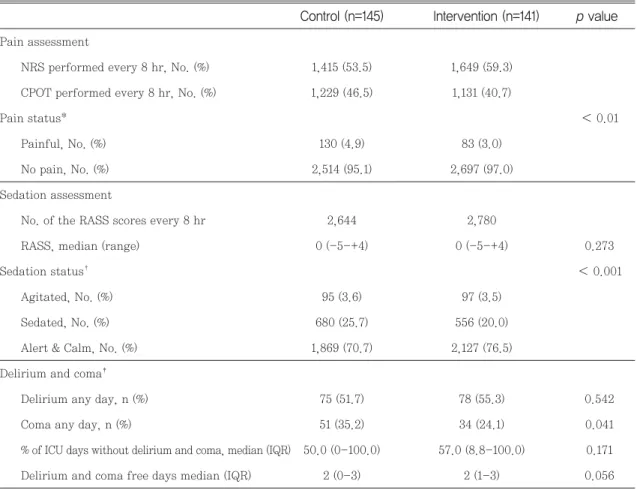 Table 5 Comparison of pain, sedation and delirium before and after intervention
