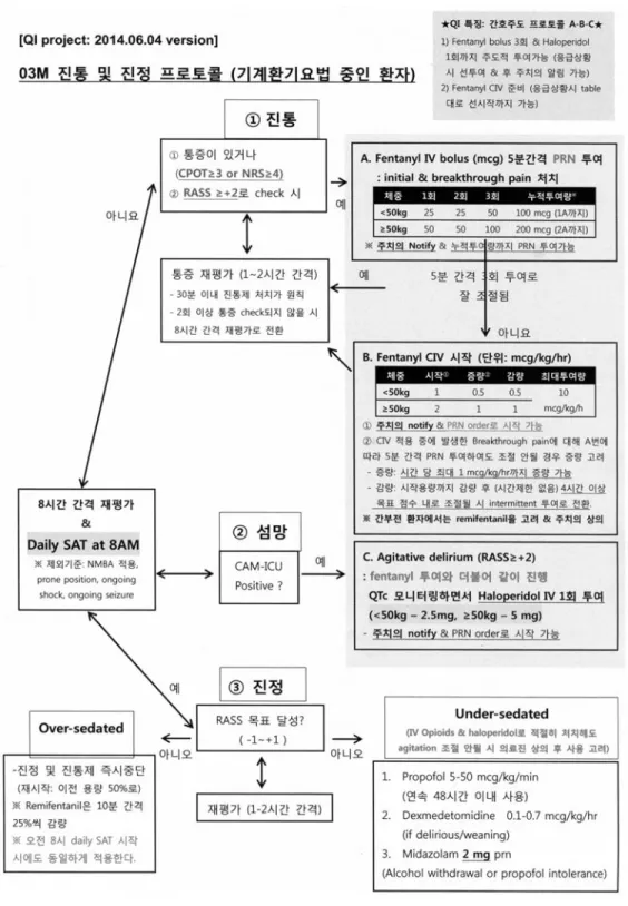 Fig. 2 Revised sedation protocol
