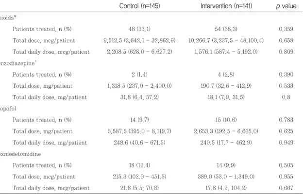 Table 4 Comparison of continuously used drug before and after intervention 