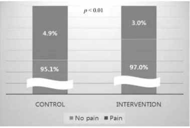 Fig. 5 Sedation status before and after intervention 