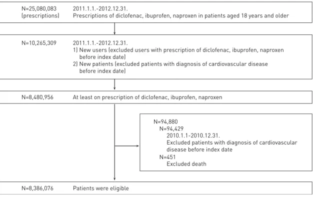 Fig. 1. Flow chart of the cohort study construction consisted of 8,386,076 patients