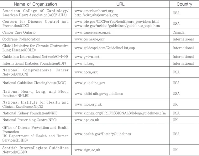 Table 4. Organizations to Develop or Publish Clinical Practice Guidelines or Guideline Portal