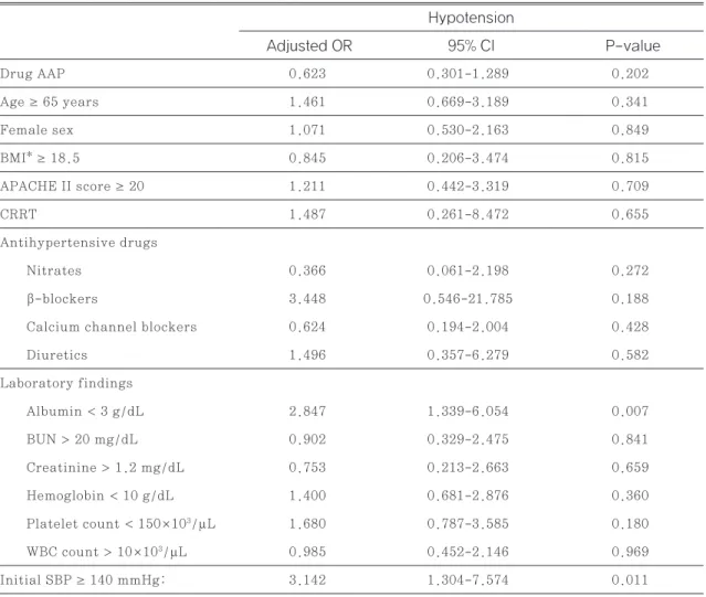 Table 5 Multivariate logistic regression analysis of risk factors for hypotension  Hypotension Adjusted OR 95% Cl P-value Drug AAP  0.623  0.301-1.289  0.202 Age ≥ 65 years  1.461  0.669-3.189  0.341 Female sex  1.071  0.530-2.163  0.849 BMI* ≥ 18.5  0.845