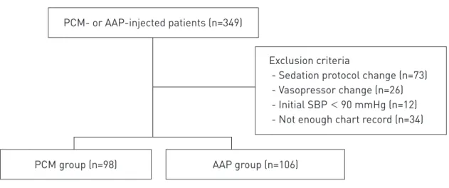 Fig. 1 Flowchart of study patientsPCM- or AAP-injected patients (n=349)