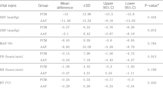 Table 3 Differences between the pre- and post-infusion vital signs of each group