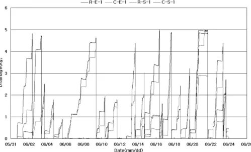 Fig. 2.  Drainage (kg) in various management methods. R-E-1: Rookwool Substrates and Drainage Electrode Irrigation Sys- Sys-tem, C-E-1: Coir Substrates and Drainage Electrode Irrigation SysSys-tem, R-S-1: Rookwool Substrates and Control by  Inte-grated Sol