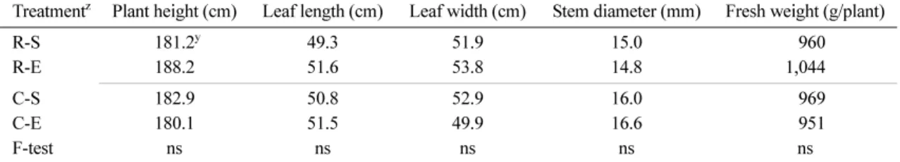 Table 1.  Growth characteristics of tomato in various irrigation management methods.