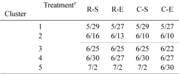 Table 3.  The first harvesting time of each tomato cluster in various irrigation management methods.