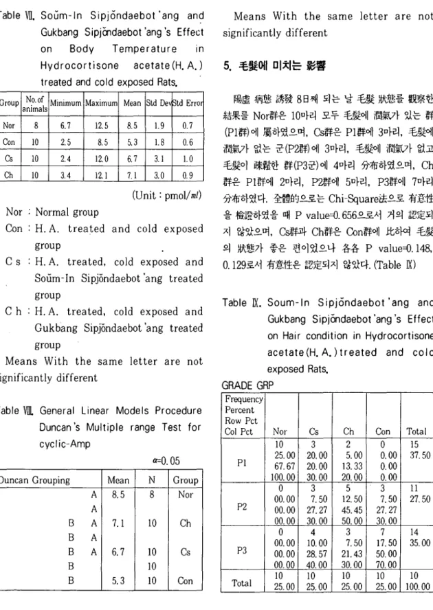 Table VJD. General Linear Models Procedure