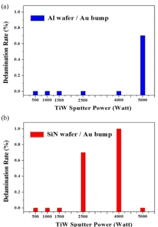 Fig. 3. Delamination rates of Au Bumps depending on the TiW Sputtering Power conditions on (a) Al/Si Wafer and (b) SiN/Si Wafer.