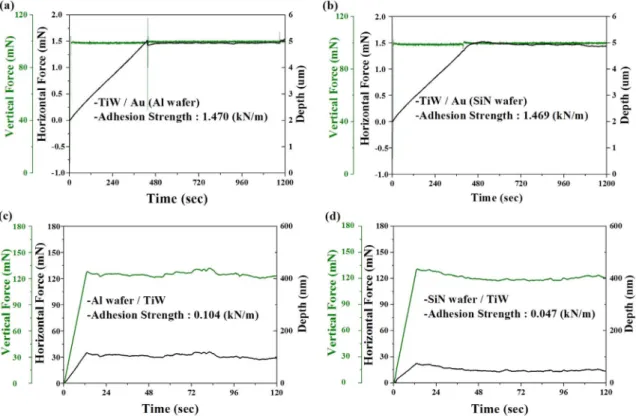 Fig. 4. Adhesion Strength Profiles measured by SAICAS Method for Different Interfacial Layers: (a) TiW/Au Bump on Al/Si Wafer, (b) TiW/Au Bump on SiN/Si Wafer, (c) TiW UBM Film on Al/Si Wafer and (d) TiW UBM Film on SiN/Si Wafer.