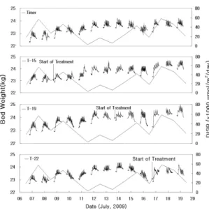 Fig. 1.  Bed weight and daily integrated solar radiation (DISR) by various management methods
